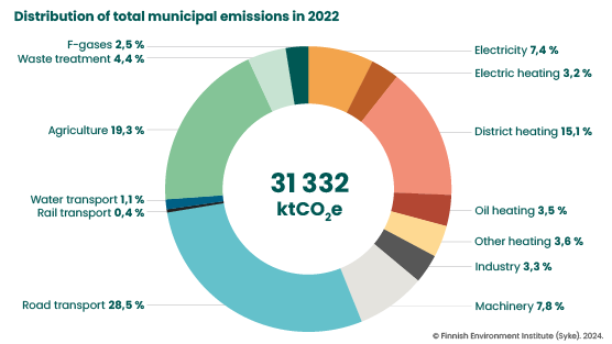 Distribution of total greenhouse gas emissions of Finnish municipalities in 2022